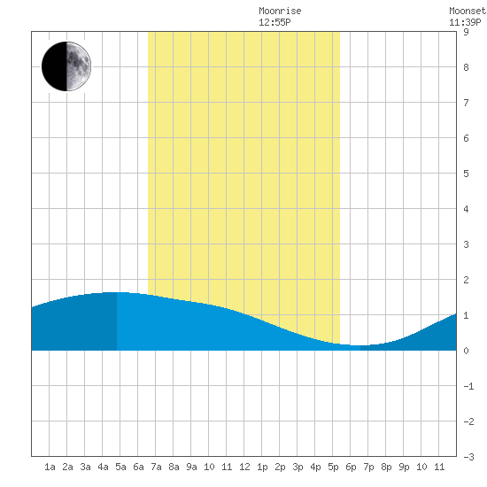 Rollover Pass tide chart for Friday, November 8, 2024