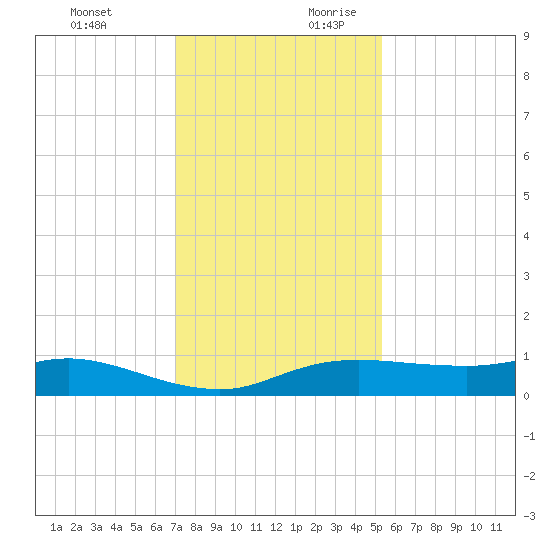 Rollover Pass tide chart for Tuesday, December 10, 2024