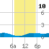 Rollover Pass tide chart for Tuesday, December 10, 2024