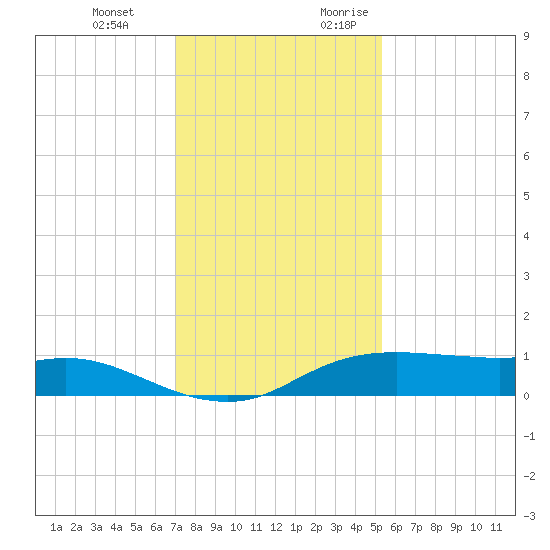 Rollover Pass tide chart for Wednesday, December 11, 2024
