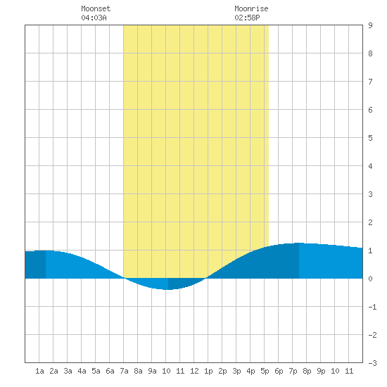 Rollover Pass tide chart for Thursday, December 12, 2024