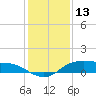 Rollover Pass tide chart for Friday, December 13, 2024