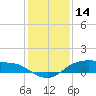 Rollover Pass tide chart for Saturday, December 14, 2024