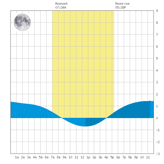 Rollover Pass tide chart for Sunday, December 15, 2024