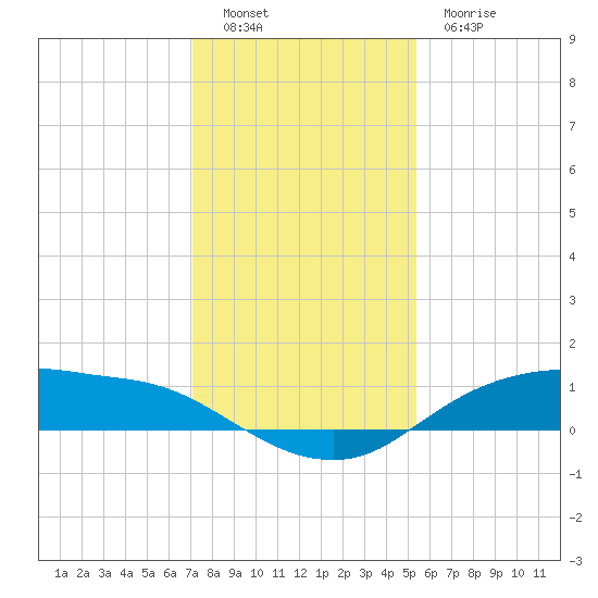 Rollover Pass tide chart for Monday, December 16, 2024