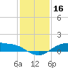 Rollover Pass tide chart for Monday, December 16, 2024