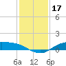 Rollover Pass tide chart for Tuesday, December 17, 2024