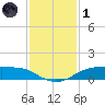 Rollover Pass tide chart for Sunday, December 1, 2024