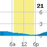 Rollover Pass tide chart for Saturday, December 21, 2024