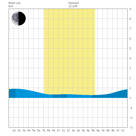 Rollover Pass tide chart for Sunday, December 22, 2024