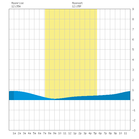 Rollover Pass tide chart for Monday, December 23, 2024