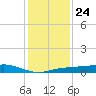 Rollover Pass tide chart for Tuesday, December 24, 2024