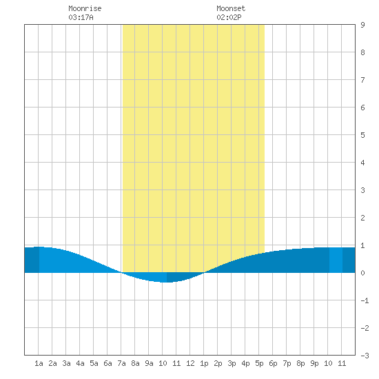 Rollover Pass tide chart for Thursday, December 26, 2024