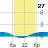 Rollover Pass tide chart for Friday, December 27, 2024