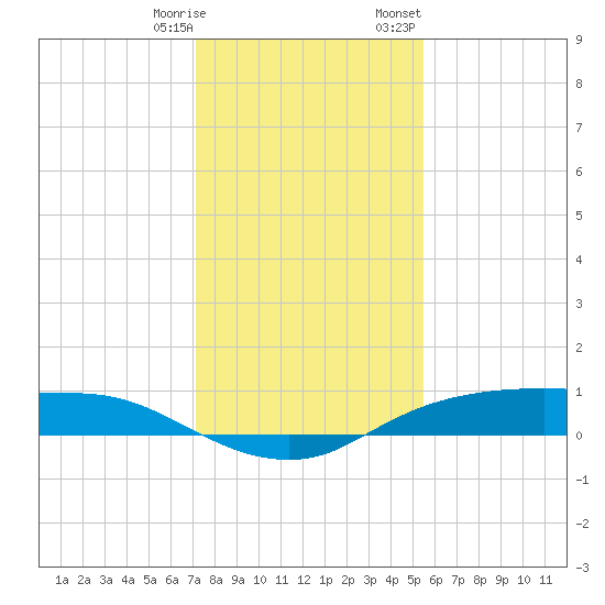Rollover Pass tide chart for Saturday, December 28, 2024