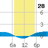 Rollover Pass tide chart for Saturday, December 28, 2024