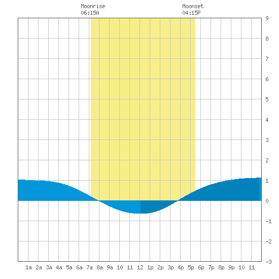Rollover Pass tide chart for Sunday, December 29, 2024