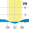 Rollover Pass tide chart for Sunday, December 29, 2024