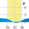 Rollover Pass tide chart for Monday, December 2, 2024
