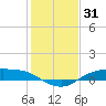 Rollover Pass tide chart for Tuesday, December 31, 2024