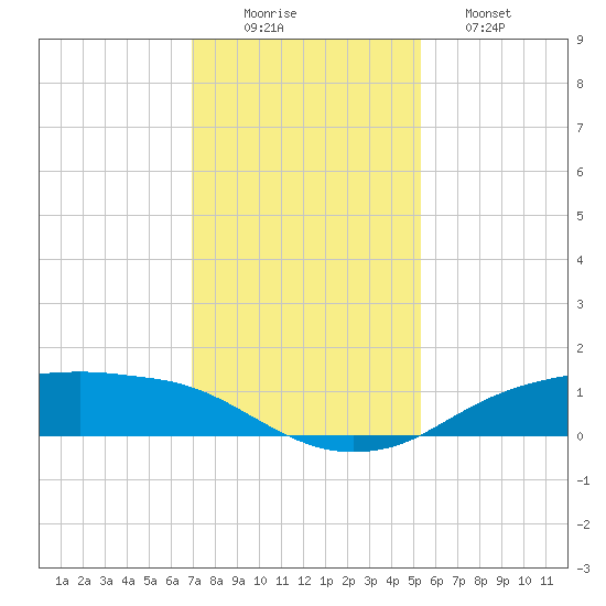 Rollover Pass tide chart for Tuesday, December 3, 2024