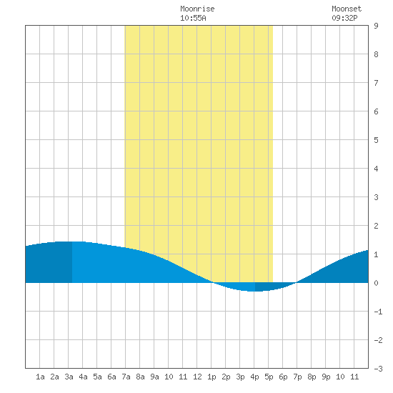 Rollover Pass tide chart for Thursday, December 5, 2024