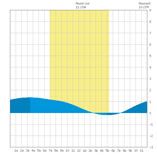 Rollover Pass tide chart for Friday, December 6, 2024