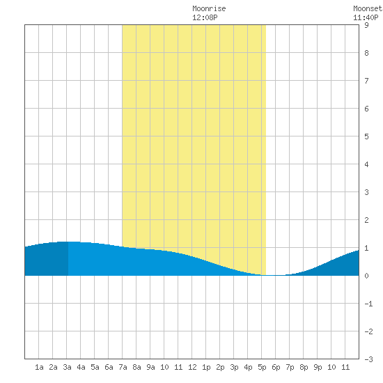 Rollover Pass tide chart for Saturday, December 7, 2024