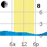 Rollover Pass tide chart for Sunday, December 8, 2024