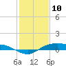 Rollover Pass tide chart for Friday, January 10, 2025