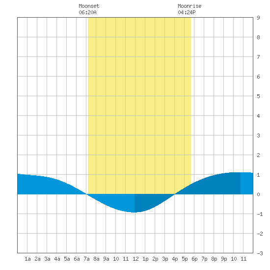 Rollover Pass tide chart for Sunday, January 12, 2025