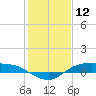 Rollover Pass tide chart for Sunday, January 12, 2025