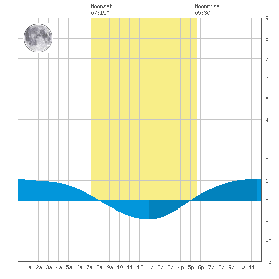 Rollover Pass tide chart for Monday, January 13, 2025