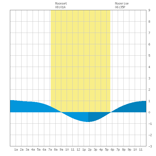 Rollover Pass tide chart for Tuesday, January 14, 2025
