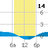 Rollover Pass tide chart for Tuesday, January 14, 2025