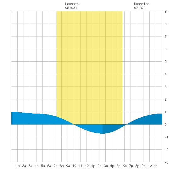 Rollover Pass tide chart for Wednesday, January 15, 2025