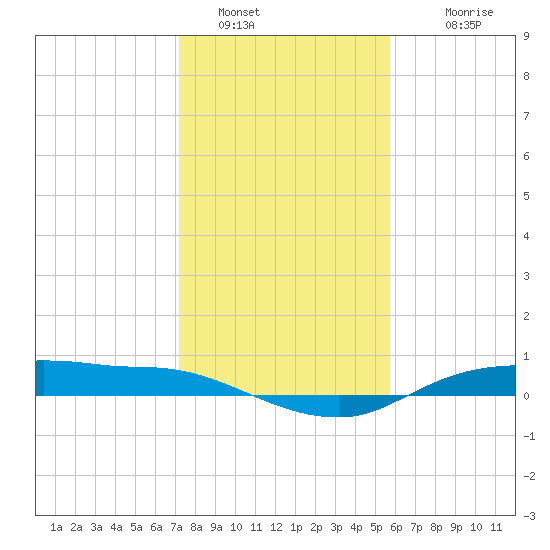 Rollover Pass tide chart for Thursday, January 16, 2025