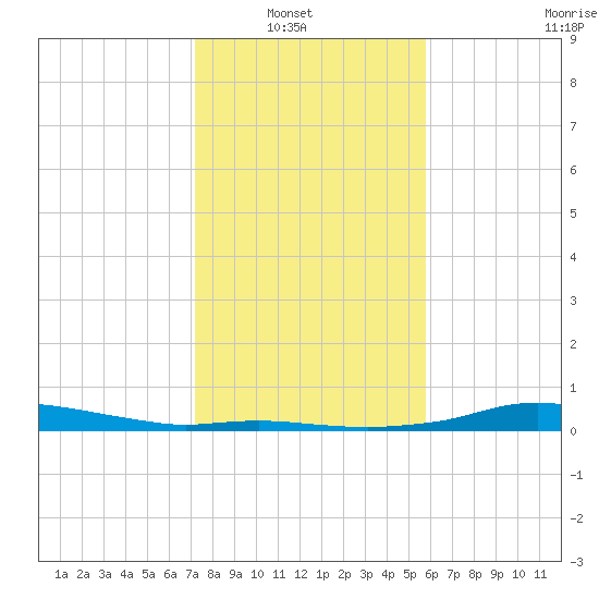 Rollover Pass tide chart for Sunday, January 19, 2025
