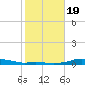 Rollover Pass tide chart for Sunday, January 19, 2025