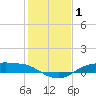 Rollover Pass tide chart for Wednesday, January 1, 2025