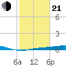 Rollover Pass tide chart for Tuesday, January 21, 2025