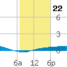 Rollover Pass tide chart for Wednesday, January 22, 2025