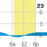 Rollover Pass tide chart for Thursday, January 23, 2025