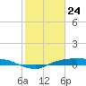 Rollover Pass tide chart for Friday, January 24, 2025