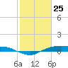 Rollover Pass tide chart for Saturday, January 25, 2025