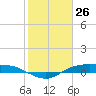 Rollover Pass tide chart for Sunday, January 26, 2025