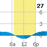 Rollover Pass tide chart for Monday, January 27, 2025