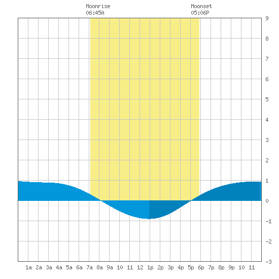 Rollover Pass tide chart for Tuesday, January 28, 2025