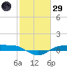 Rollover Pass tide chart for Wednesday, January 29, 2025