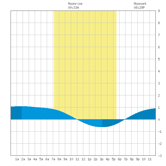 Rollover Pass tide chart for Thursday, January 2, 2025